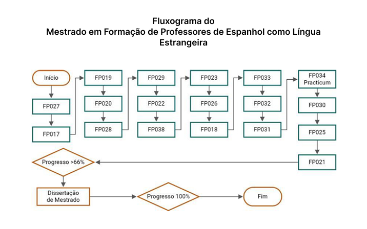 Fluxograma do Mestrado em Formação de Professores de Espanhol como Língua Estrangeira